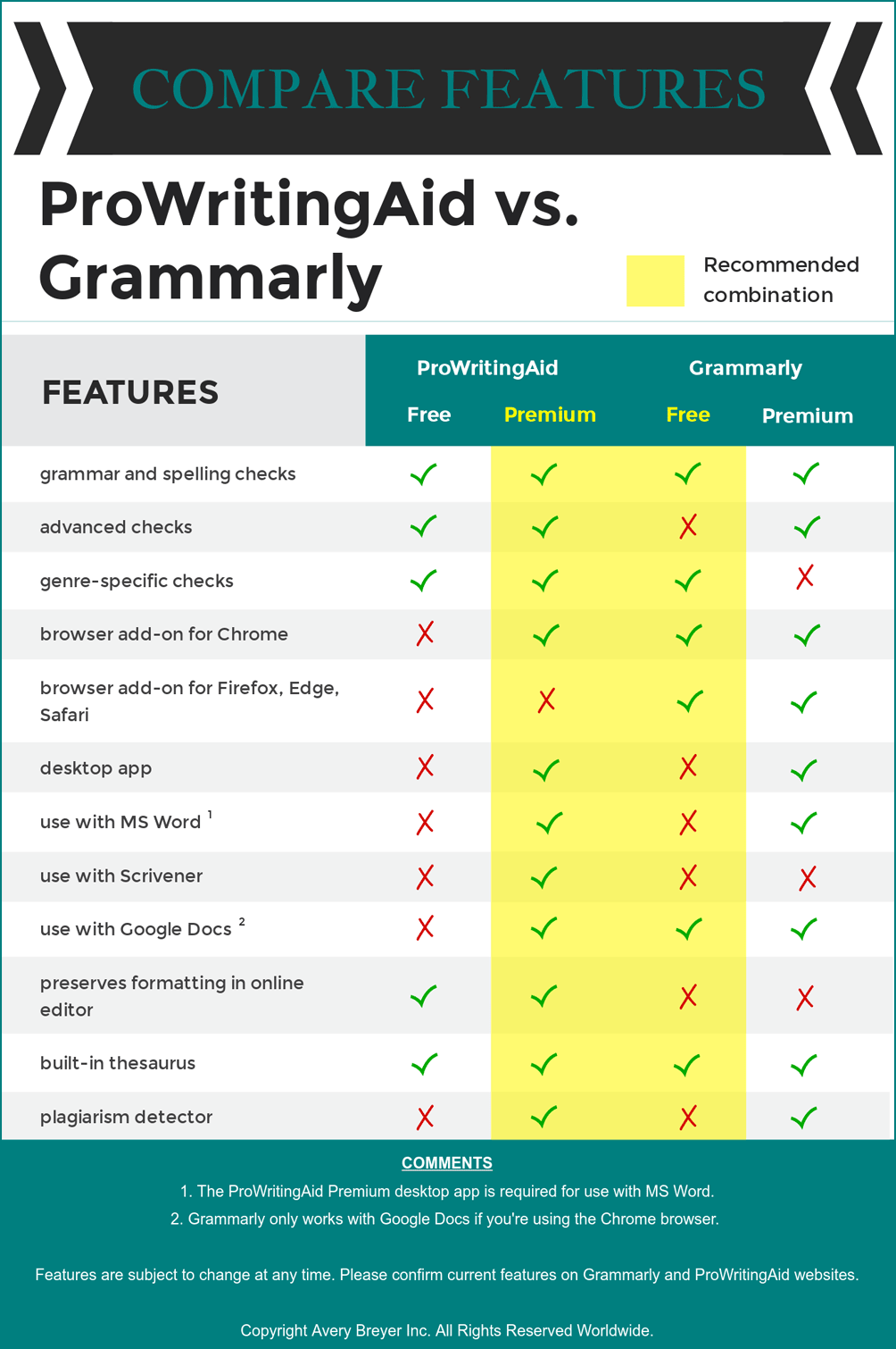 ProWritingAid vs Grammarly review - Infographic - best free proofreading software